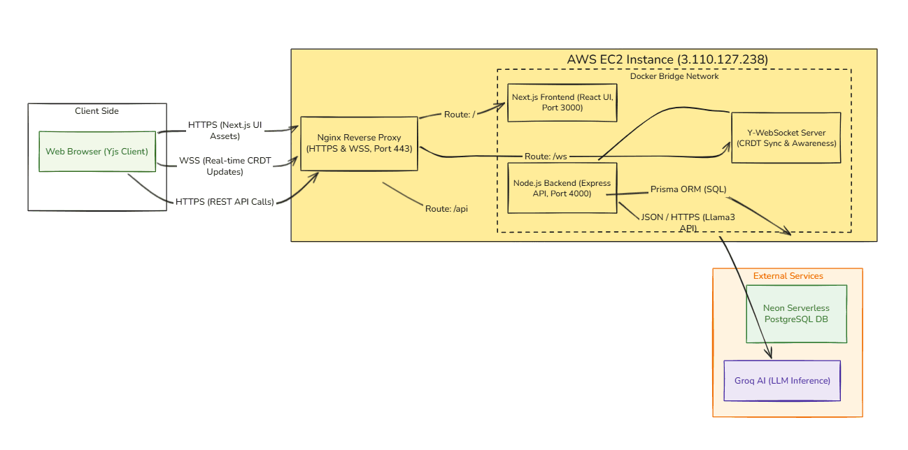 Co-Edit architecture diagram