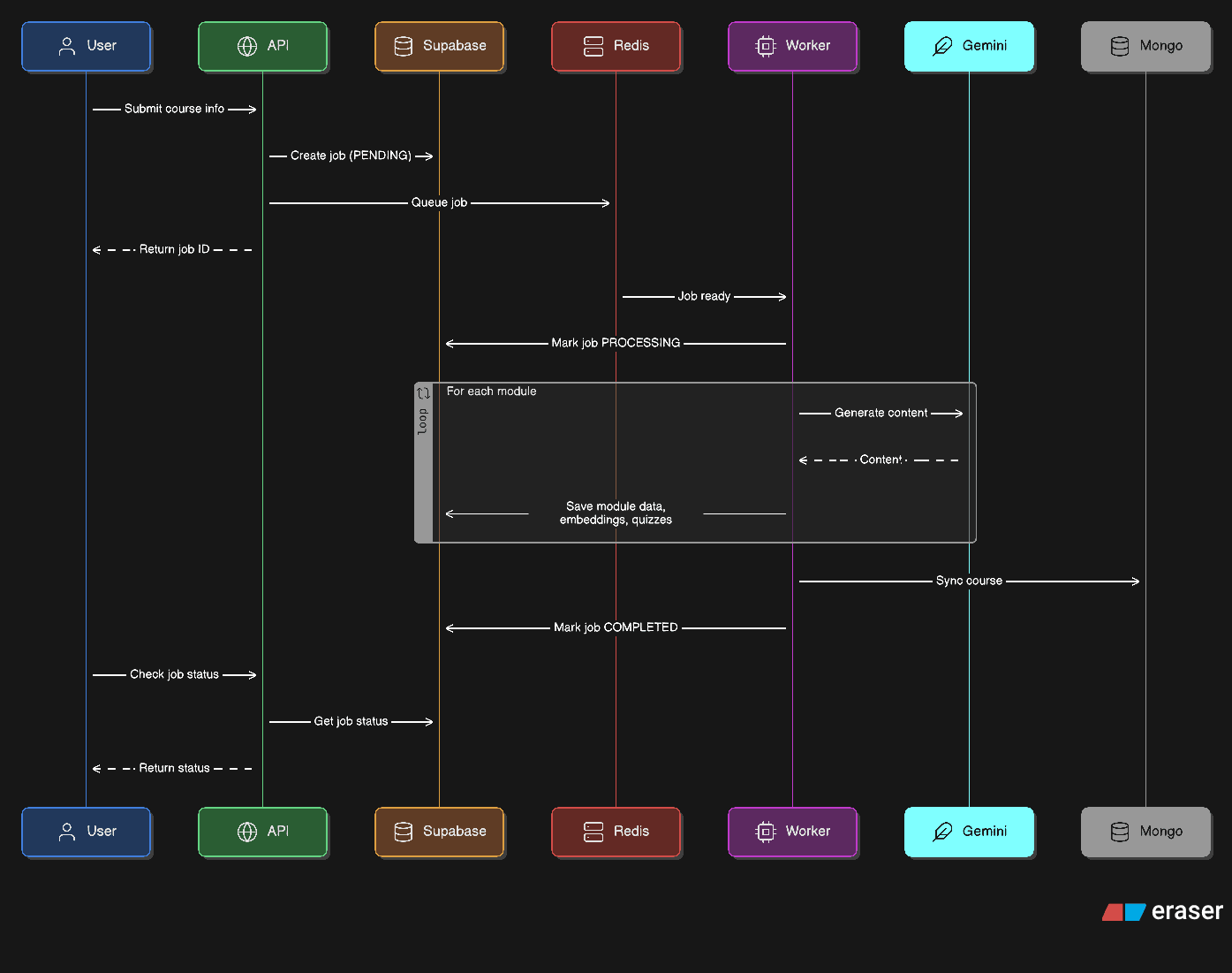 AI Course generation pipeline