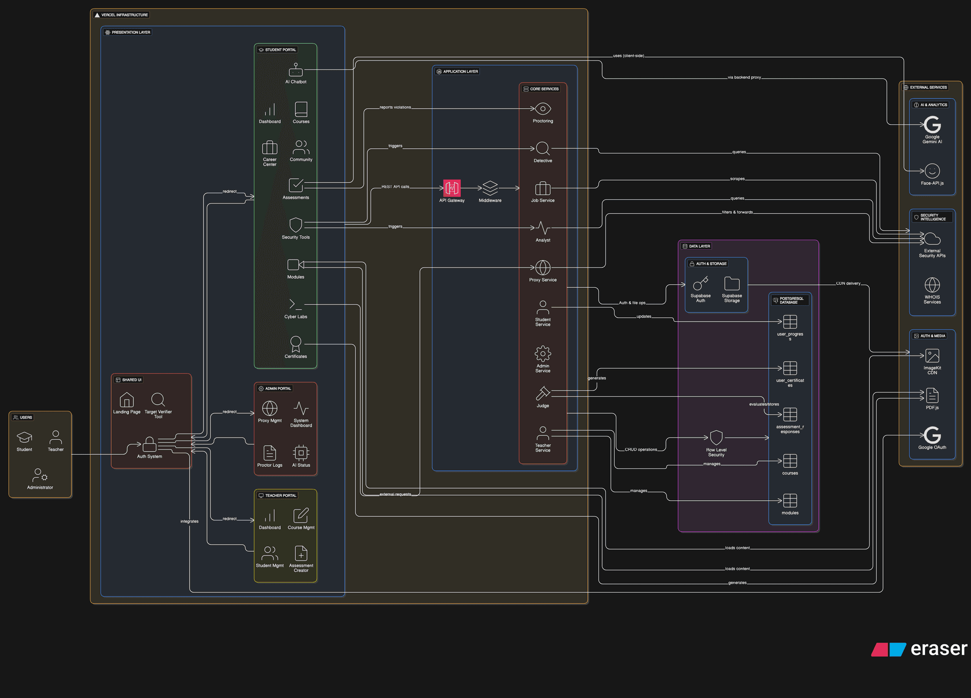 Cybercoach architecture