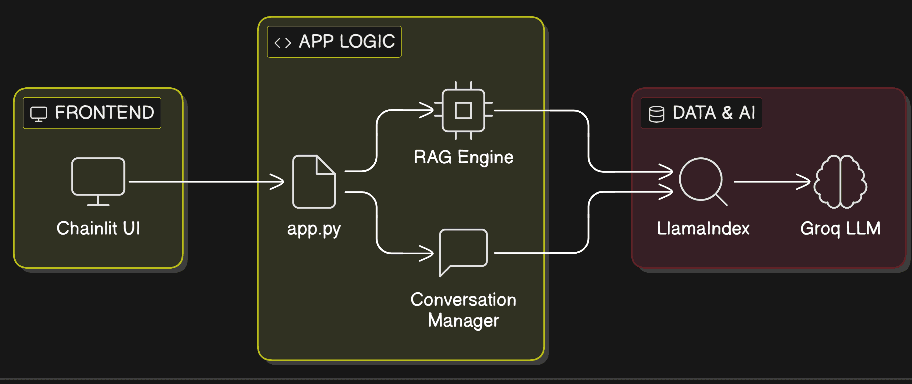 Cybersecurity AI Mentor architecture